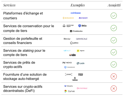 Services sur crypto-actifs assujettis à DAC8