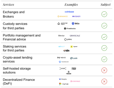 Crypto-asset services subjected to DAC8 reporting